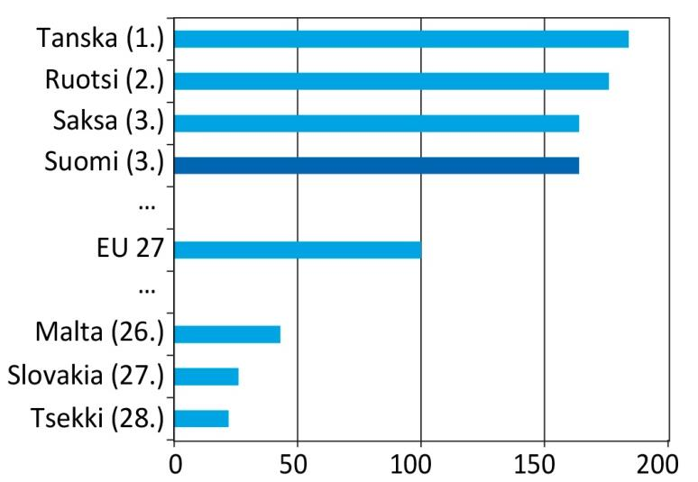 Indikaattorit: Talous Panostukset ekoinnovaatioihin (indeksi EU27 = 100)