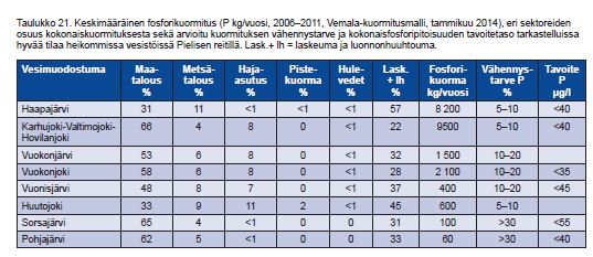 Kuormituksen vähentämistarpeet osa-alueittain