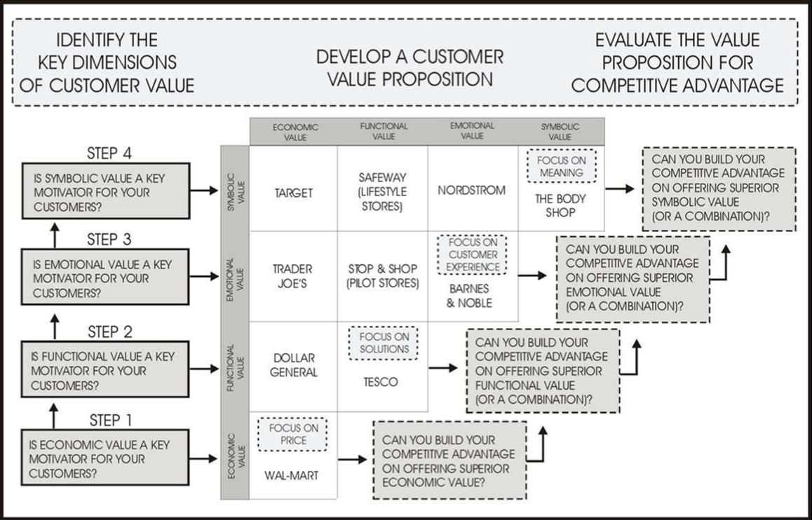 Asiakasarvo ja -lupaus sekä kilpailuetu Rintamäki, Kuusela & Mitronen (2007) Identifying competitive customer