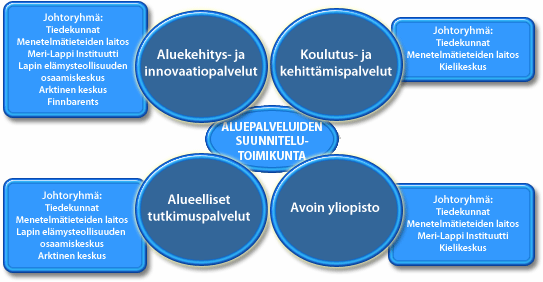 o keskittää toimintaa laajempiin kokonaisuuksiin yliopiston strategisten painotusten suuntaisesti. Lapin yliopiston Aluepalvelut erillislaitos perustettiin 1.8.2005.