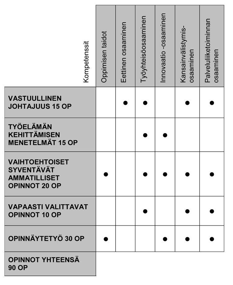 Osaa analysoida ja arvioida oman alansa palveluprosessien ja palvelukulttuurin muutostarvetta.