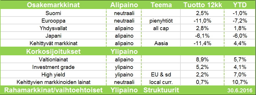 äänestyksen jälkeen nyt lievä alipaino.