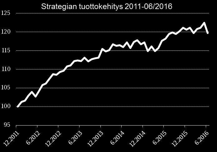 Rahaston tavoitteena on tarjota houkuttelevaa tuottoa (yli ajan noin 4-6 % yli rahamarkkinatuoton) riippumatta eri korkomarkkinoiden yleisestä kehityksestä.