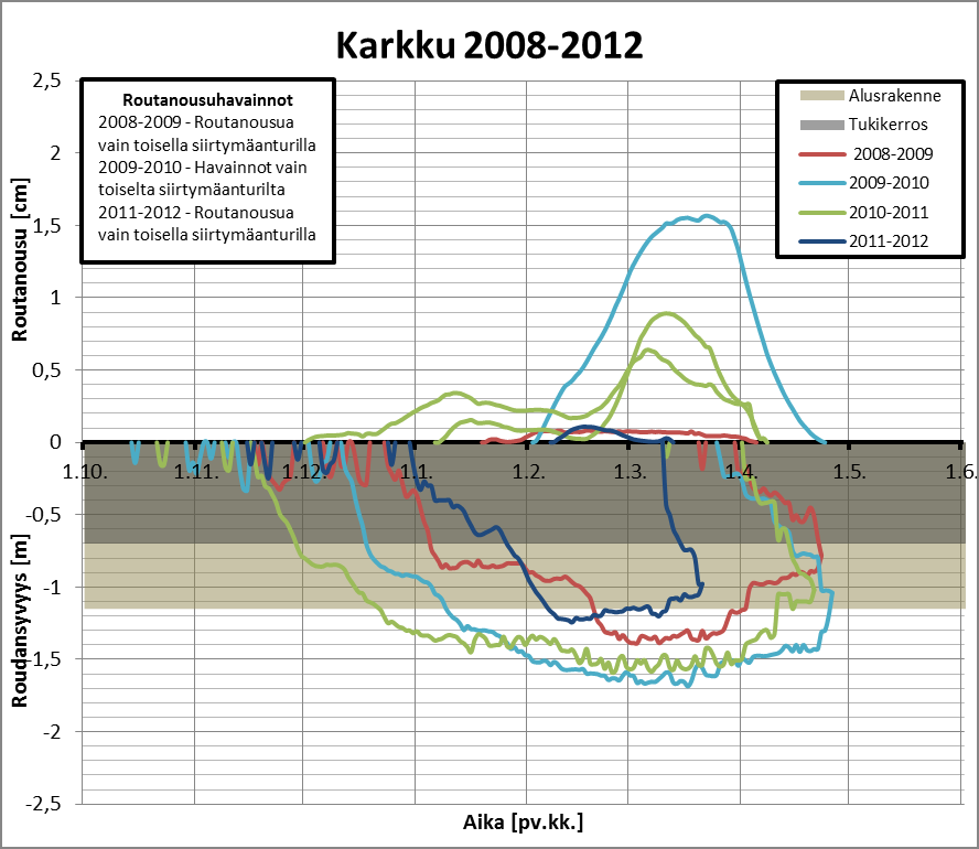 49 5.1.2 Koekohteiden roudan syvyys-/routanousukuvaajat Karkku Karkun havaintokohteella havaitut roudan syvyydet ja routanousut on esitetty kuvassa 5.2. Karkussa on selkeästi routiva pohjamaa.