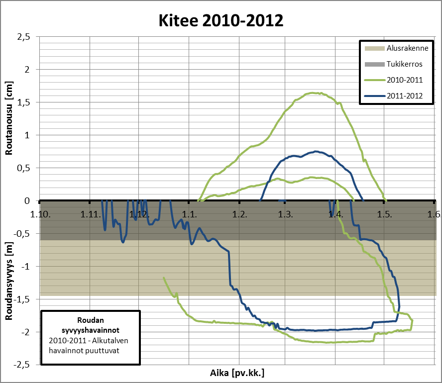 50 Kitee Kiteen koekohteella havaitut roudan syvyydet ja routanousut on esitetty kuvassa 5.3. Kiteellä havaitaan suuria routanousuja erityisesti talvena 2010 2011.