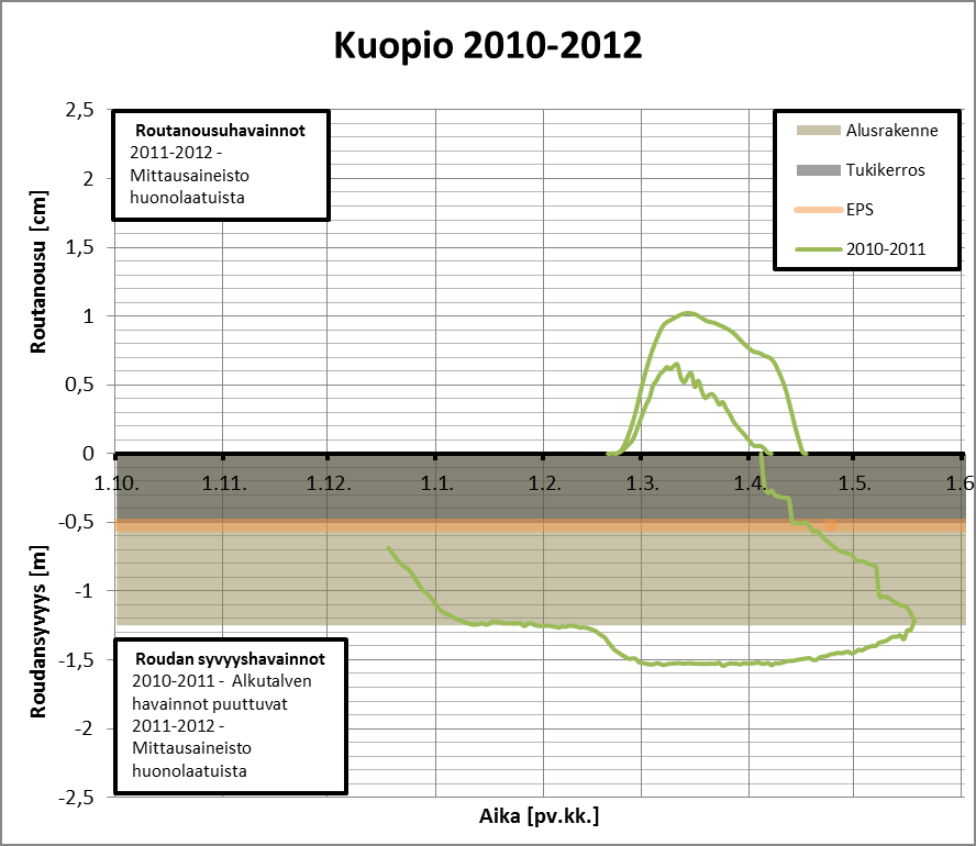 51 Kuopio Kuopion koekohteella havaitut roudan syvyydet ja routanousut on esitetty kuvassa 5.4.