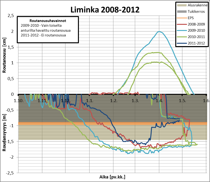 52 Liminka Limingan koekohteella havaitut roudan syvyydet ja routanousut on esitetty kuvassa 5.5. Limingan roudan monitorointiasemalla havaitaan merkittäviä routanousuja ankarampina talvina 2009 2010 ja 2010 2011, jolloin routa on tunkeutunut pohjamaahan yli 1,8 metrin syvyydelle.