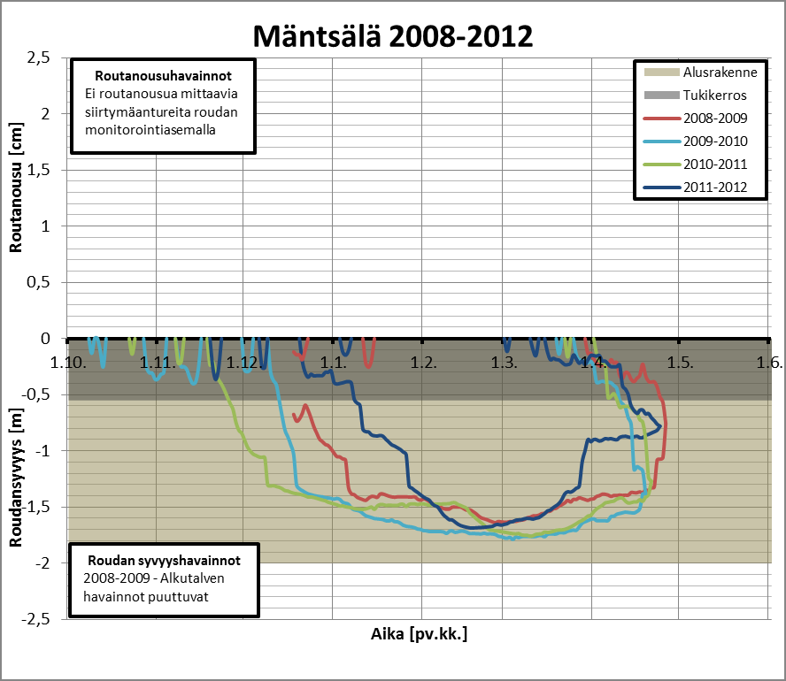 53 Mäntsälä Mäntsälän koekohteella havaitut roudan syvyydet on esitetty kuvassa 5.7.