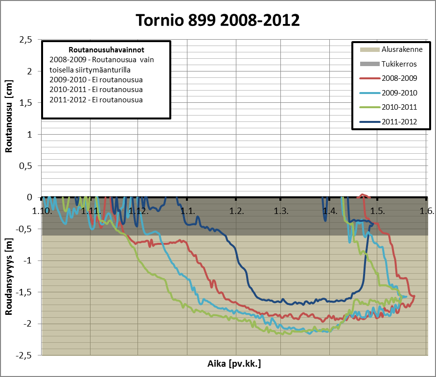 55 Tornio 899 Tornion ratakilometrin 899 koekohteella havaitut roudan syvyydet ja routanousut on esitetty kuvassa 5.8. Tornio 899 roudan monitorointiasema on ollut mittaustulosten perusteella neljänä havaintotalvena käytännössä routimaton.