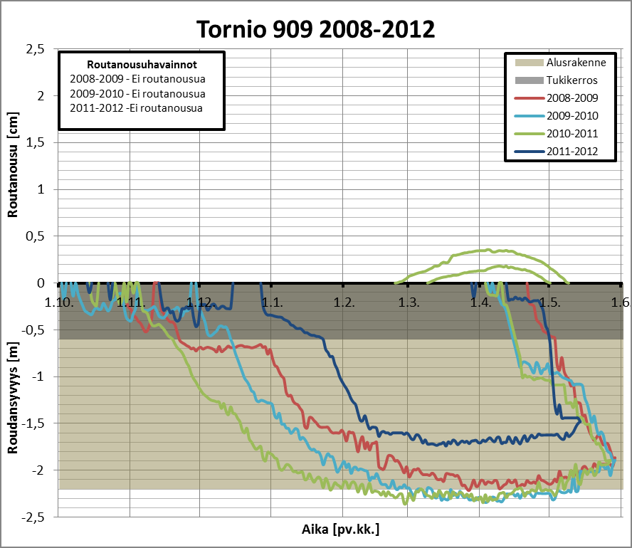 56 Tornio 909 Tornion ratakilometrin 909 koekohteella havaitut roudan syvyydet ja routanousut on esitetty kuvassa 5.9. Tornio 909 roudan monitorointiasemalla havaitaan routanousua ainoastaan talvena 2010 2011.