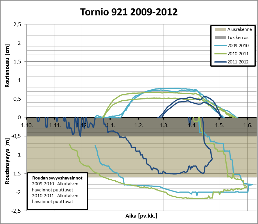 57 Tornio 921 Tornion ratakilometrin 921 koekohteella havaitut roudan syvyydet ja routanousut on esitetty kuvassa 5.10.