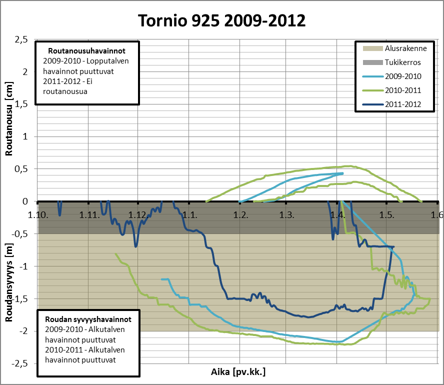 58 Tornio 925 Tornion ratakilometrin 925 koekohteella havaitut roudan syvyydet ja routanousut on esitetty kuvassa 5.11.