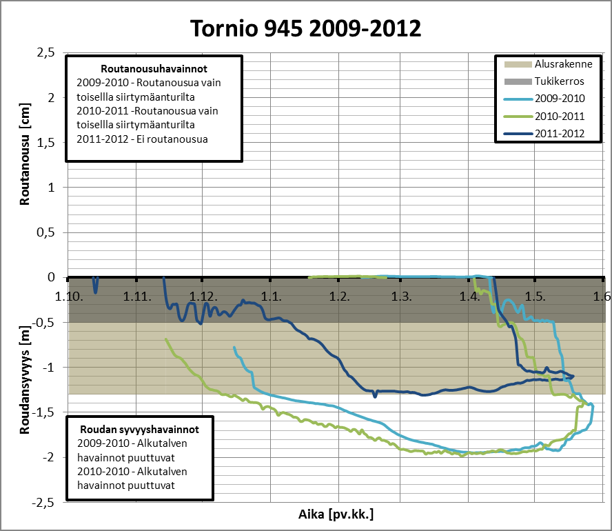60 Tornio 945 Tornion ratakilometrin 945 koekohteella havaitut roudan syvyydet ja routanousut on esitetty kuvassa 5.13.