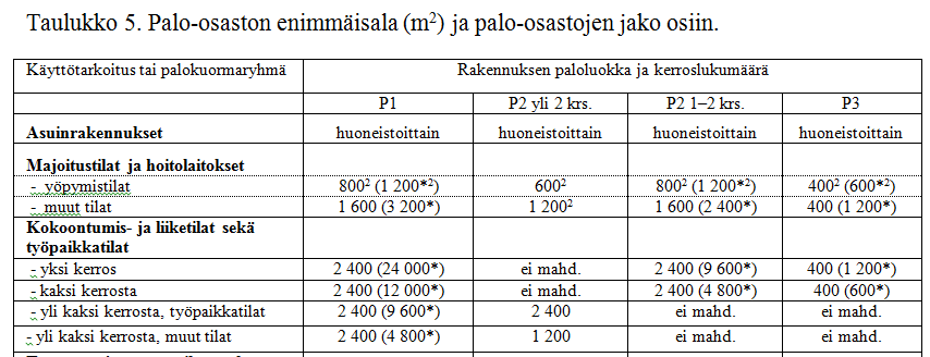 Säännösmuutosehdotukset, jatkuu Automaattisella paloilmoittimella tai automaattisella savunpoistolaitteistolla saatavista lievennyksistä pääosin luovuttaisiin luokka/lukuarvomitoituksessa