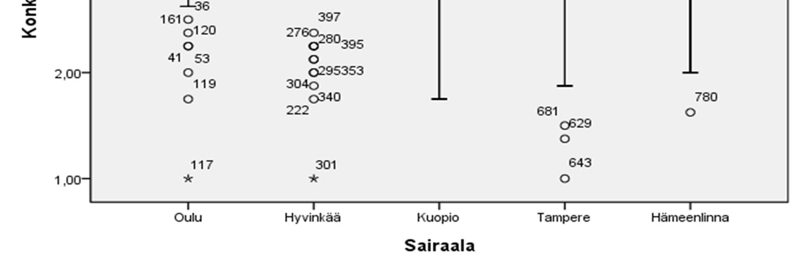 Tulokset tarkoittavat sitä, että Oulun yliopistollisessa sairaalassa ja Hyvinkään sairaalassa synnytyksessä mukana olleet isät kokivat saaneensa merkitsevästi enemmän konkreettista tukea varhaiseen