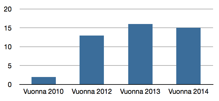 Liikuntaneuvonta Liikuntaneuvonnalla tarkoitetaan palvelua, jonka pääasiallisena sisältönä on antaa asiakkaalle neuvontaa ja ohjausta liikkumiseen liittyen yksilöllisesti tai ryhmässä.