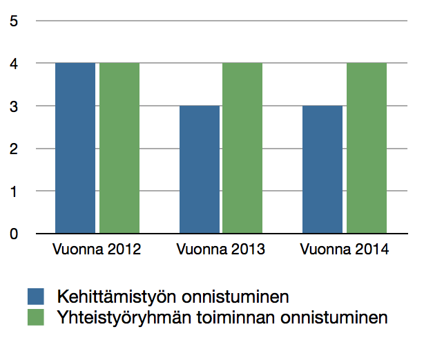 Yhteistyöryhmän toiminta Yhteistyöryhmä arvioi vuosiseurannassa omaa toimintaansa ja kehittämistyötä yleensä. Lisäksi keväällä 2013 tehtiin väliarviota (SWOTmenetelmä) suunnan tarkistamiseksi.