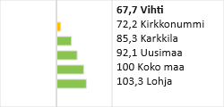 Dementiaindeksi, ikävakioitu 57,5 61,4 67,7 2009 2010 2011 Opiskelu, työ ja