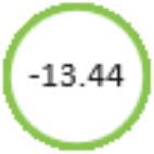 Oppilaiden mielipiteitä ei huomioida koulutyön kehittämisessä, % 8. ja 9. luokan oppilaista 48,1 51,7 43,1 2008 2010 2013 Opiskelu, työ ja toimeentulo Turvallisuus, asuminen ja ympäristö : 1 kpl.