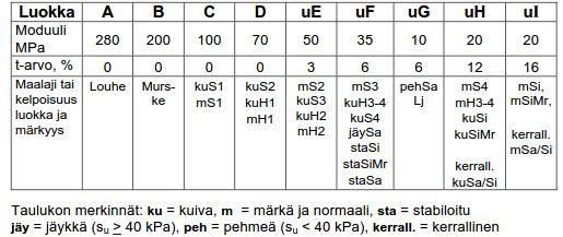 48 Taulukko 3.4 Alusrakenneluokat (Tiehallinto 2004, s.37) Syy vaurioitumiseen ei aina löydy tien tai kadun päällysrakenteesta vaan syy saattaa olla alusrakenteessa.