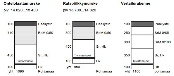 70 Kuva 5.10 Vt 3, välillä Sasi-Metsäkylä, Ylöjärvi. Poikkileikkaukset. Betonimurskerakenteet ja vertailurakenne tien levennyksessä. SCC Viatek 2002. (Dettenborn 2013) Kuva 5.