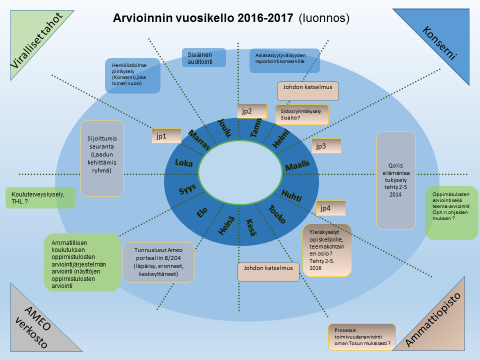 Johtamisen toimet uuden käytännön vakiinnuttamiseen (johtoryhmä, lähiesimiehet) Arviointi ja palautetiedon kokonaisuuden jäsentäminen ja hallinta: Kokonaisuus