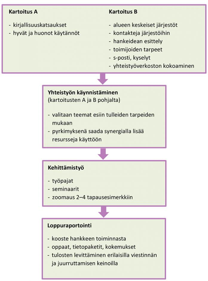 Hankkeen käytännön toteutus Liikunta ja osallisuus