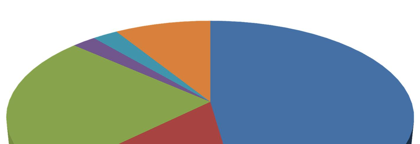 Käyttötalouden kulut palvelukeskuksittain M