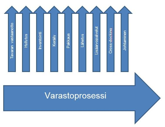 4 Kuva 2. Varastoprosessi (5, s. 5). 2.2.1 Lisäarvopalvelut Itse varastointi ei nykyään juurikaan tuota bisnestä vaan se kattaa juuri ja juuri varastoinnista aiheutuvat kustannukset.