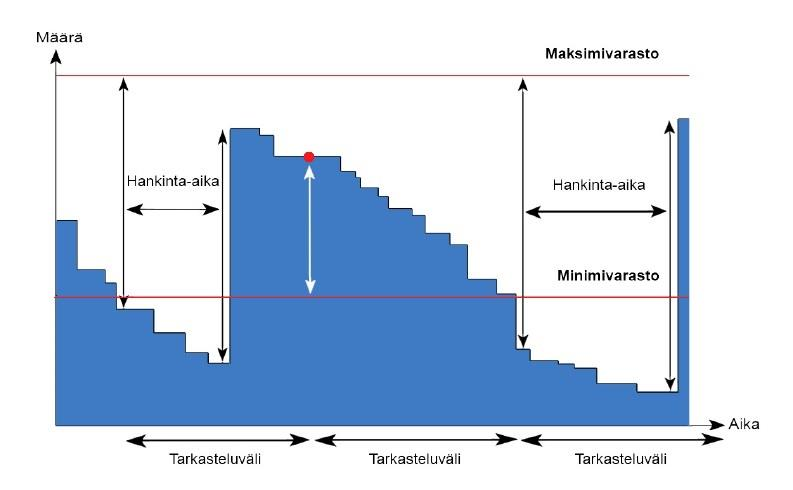 9 Kuva 3. Min-maks -menetelmä (3, s. 38).