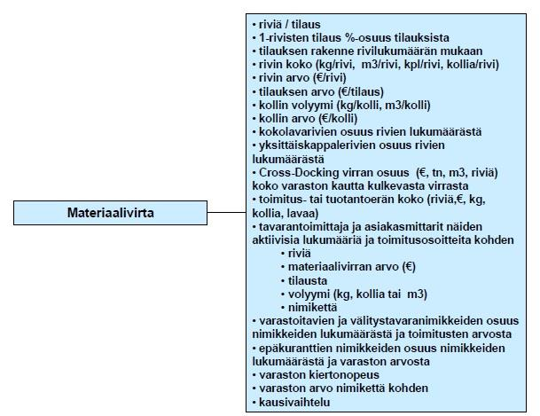 12 3.2.1 Materiaalivirrat Materiaalivirran mittarit kuvaavat toiminnan rakennetta ja luonnetta (kuva 5). Näiden muutosten tutkinta on tärkeää.