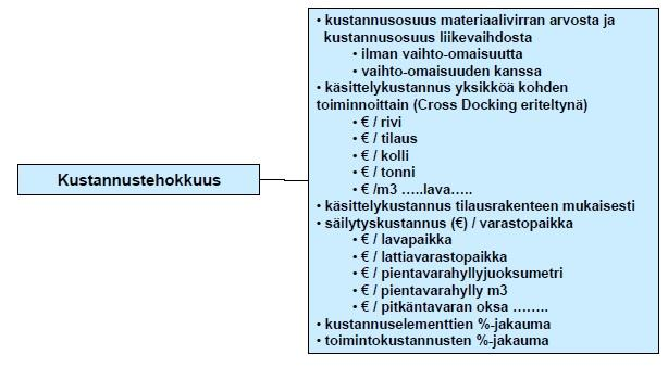 14 Kuva 6. Kustannustehokkuuden mittareita (5, s. 17).