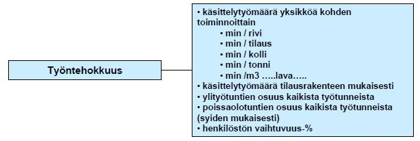 15 Kuva 7. Työntehokkuuden mittareita (5, s. 18).