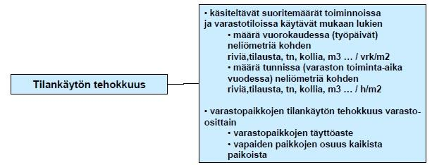 16 Kuva 8. Tilankäytön tehokkuuden mittareita (5, s. 18). Varastopaikkojen täyttöastetta voidaan laskea varastopaikan koon, mittojen ja nimikkeiden lukumäärän avulla.