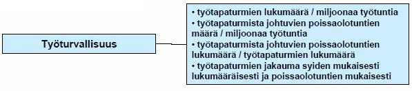 6 Turvallisuus Työturvallisuus ja sen parantaminen on keskeinen tavoite varastotoiminnassa. Kuvassa 10 on esitetty oleellisia työturvallisuuden mittareita. Kuva 10.