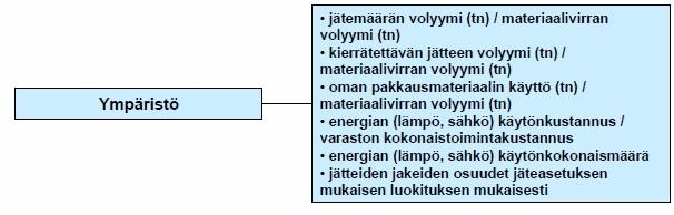 18 Kuva 11. Ympäristön mittareita (5, s. 20). 3.2.8 Varaston profiili Varaston profiili on kooste tärkeimmistä mittareista edellä mainituilla mittausalueilla.