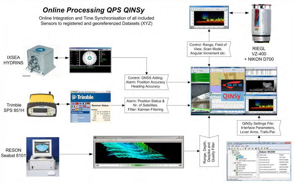 26 Kuva 20. Kaaviokuva QINSyn online-prosessista. Käyttäjän päätehtävä on valvoa ja ohjata mittalaitteita.