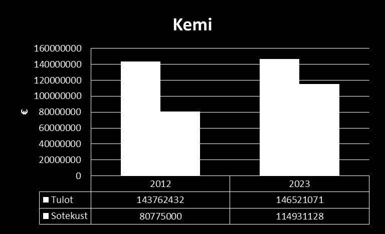 esimerkkinä Kemi Kunta Mittari 2012 2023 Muutos Muutos-% Kemi VOS ikärakenne 72638866 77829785 5190919 7 % Lask.