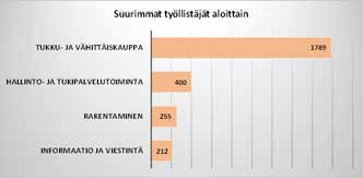 Alueen ylivoimaisesti suurin työllistäjä Tilastokeskuksen toimialaluokitus 2008:n mukaisesti on tukku- ja vähittäiskauppa lähes 1800 työpaikalla. Työmatkan pituuden mediaani on 10,2 km.