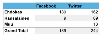 Ehdokkaiden ja kansalaisten vuorovaikutus (Tuokko 2015) Facebookissa ja Twitterissä: Suurimman osan pitkistä ketjuista aloittanut ehdokas Pääosin mielipiteiden vaihtamista.