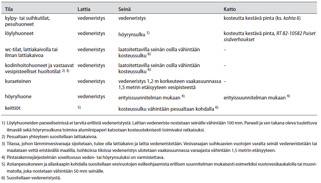 Veden- ja kosteudeneristyksen tarve Lähde: