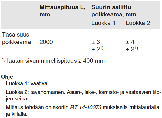 Laatoitusalustan sallitut tasaisuuspoikkeamat Lähde: