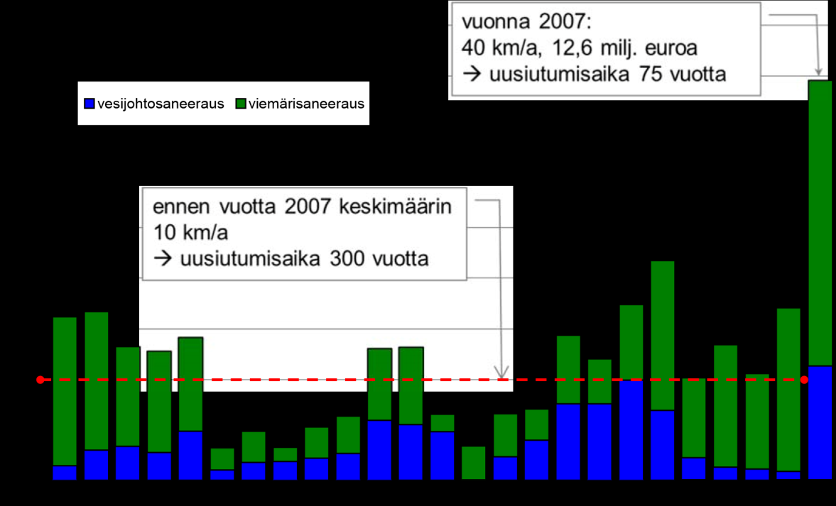 14 Kuva 8. Vesihuoltoverkoston saneerauksien kehitys Helsingissä v. 1983 2007. (6, s. 13.