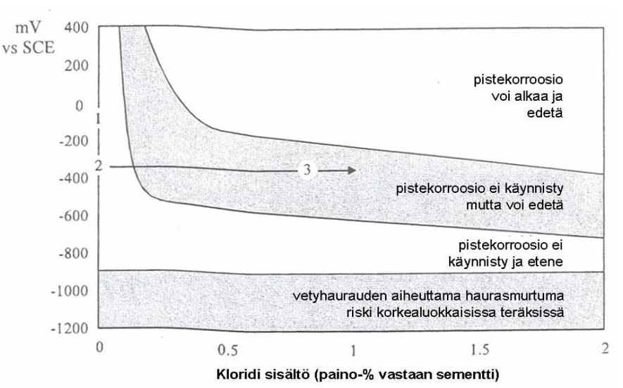 22 Kuva 15. Pudottamalla raudoituksen potentiaalia 200 800 mv, voidaan korroosion eteneminen pysäyttää tai jopa estää kokonaan.