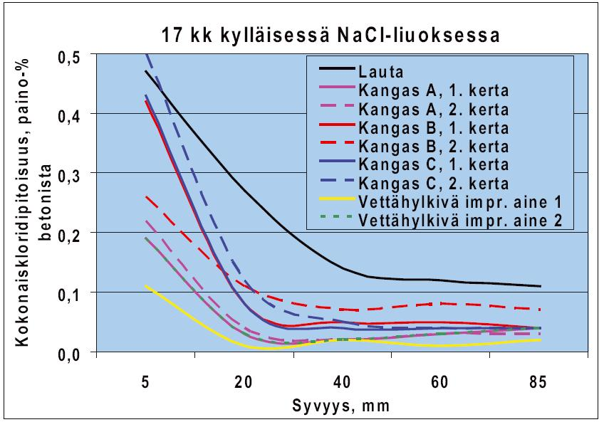 24 Kuva 18. Erilaisia muottimateriaaleja vastaan valettujen betonikappaleiden kloridipitoisuudet NaCl-liuosimeytyksen jälkeen.