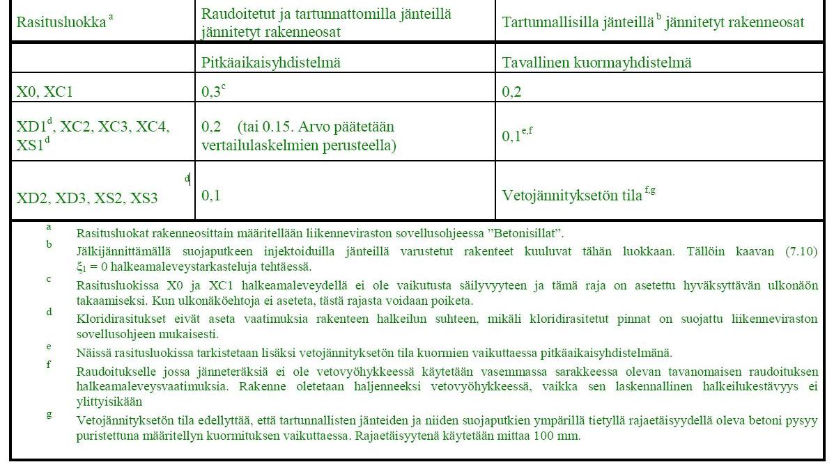 51 raja-arvot vielä 2010 aikana. Tätä kirjoitettaessa siltarakenteiden kansallinen liite on vielä lausuntokierroksella, mutta saatavissa Tiehallinnon sivuilta. [45.] Kuva 35.