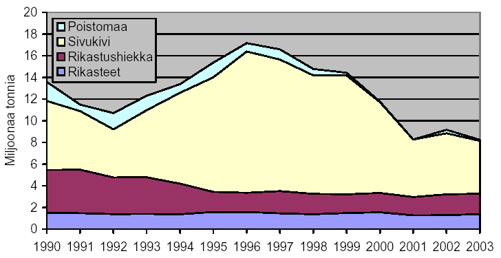 Yhteenveto sulfidimalmikaivostoiminnasta Suomessa ja toiminnassa muodostuvista sivutuotteista Kuva 2.