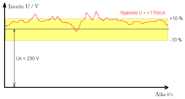 6 3.4 Yli- ja alijännitteet Hetkellisiä ylijännitteitä sähköverkkoon aiheuttavat ilmastolliset (mm. salamoiden iskut) ja erilaiset suuri tehoisten laitteiden kytkentätilanteet (mm.