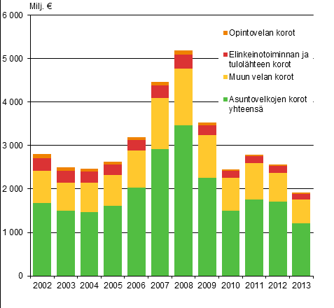 Elinkeinotoimintaa tai tulonhankintaa varten otettua velkaa asuntokunnilla oli vuonna 2013 reaalisesti kahdeksan prosenttia enemmän kuin vuonna 2002.