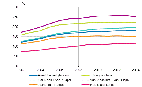 Tulot ja kulutus 2016 Velkaantumistilasto 2014, velkaantumisasteet Asuntokunnilla asuntovelkaa keskimäärin 94 370 euroa Asuntovelallisilla asuntokunnilla oli asuntovelkaa keskimäärin 181 prosenttia